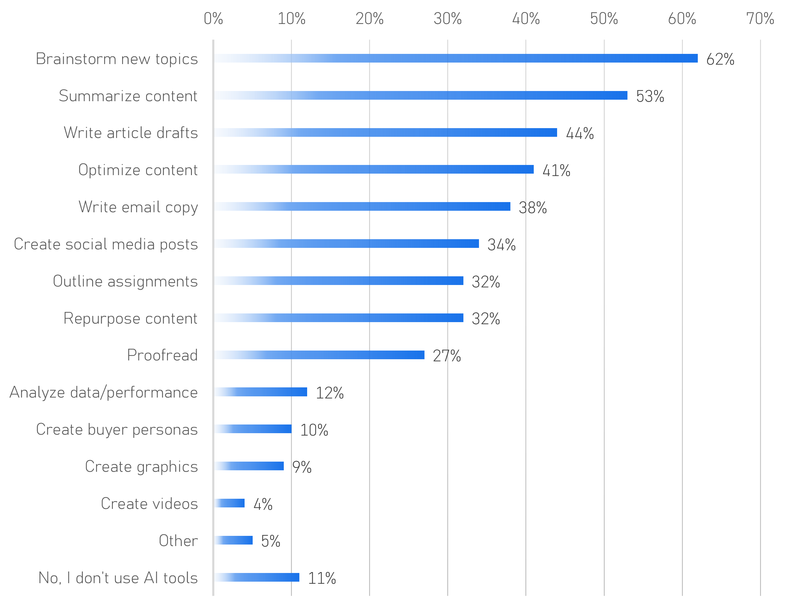 Leading Uses of GenAI