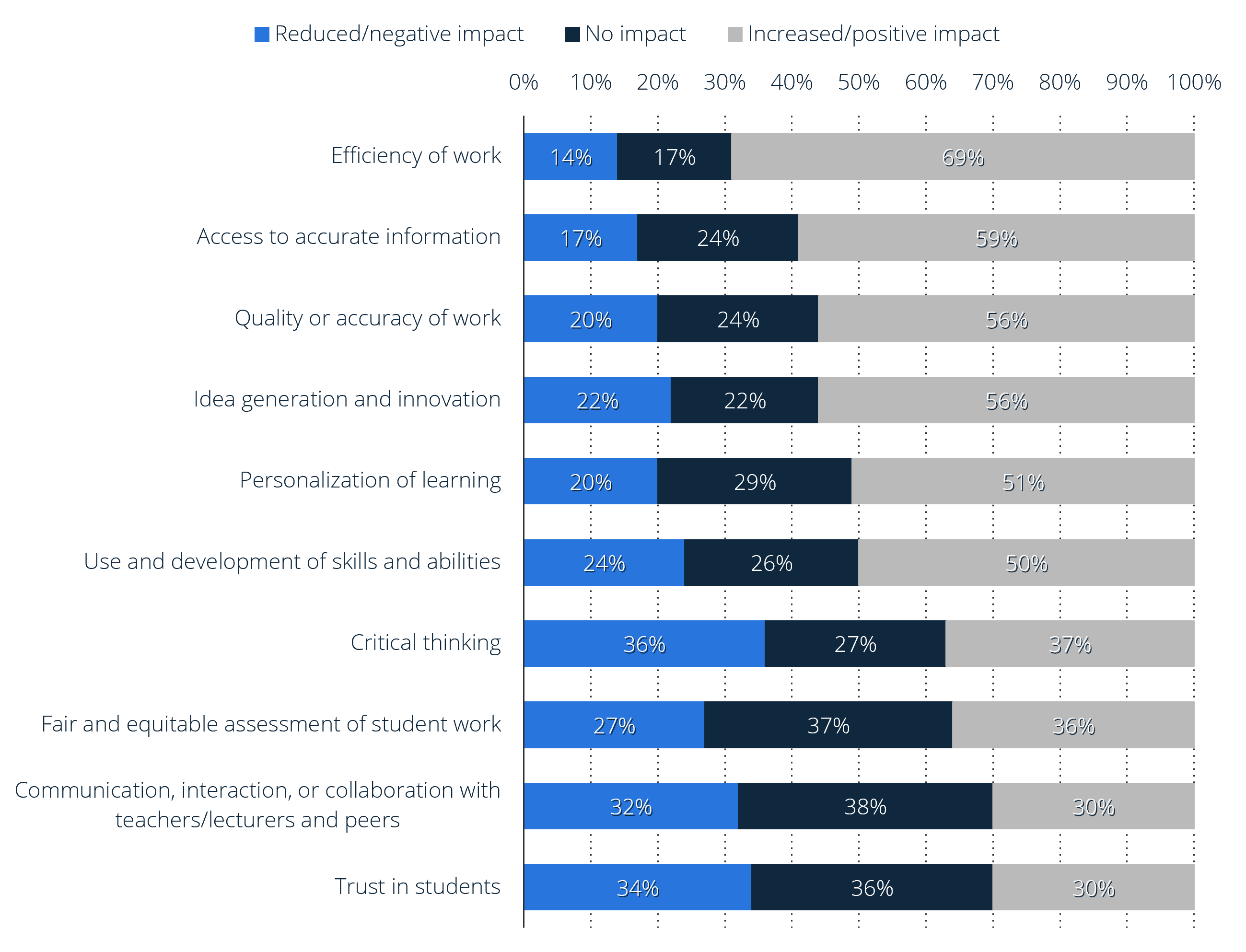 Students Opinion on AI