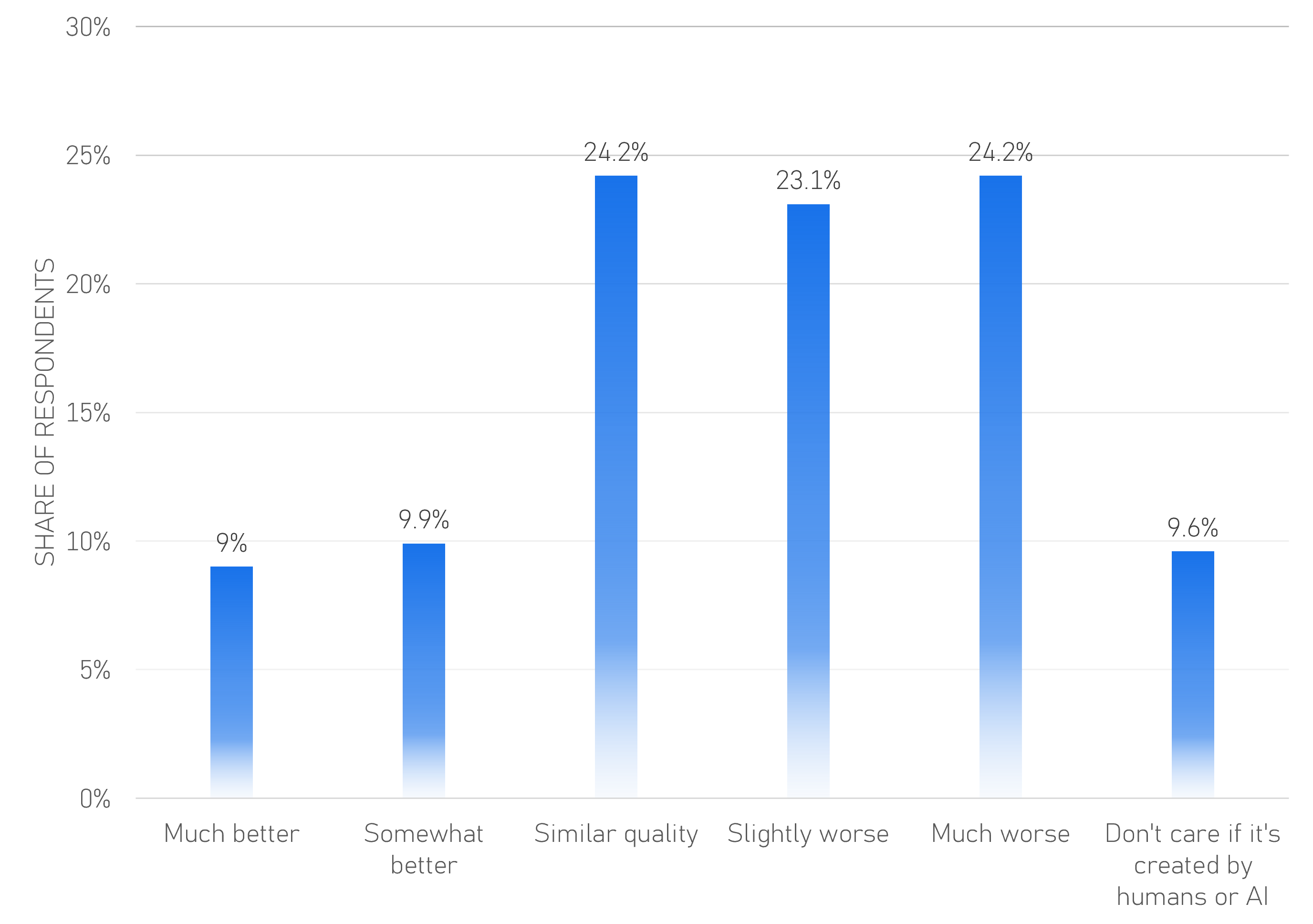 Opinion of AI Content