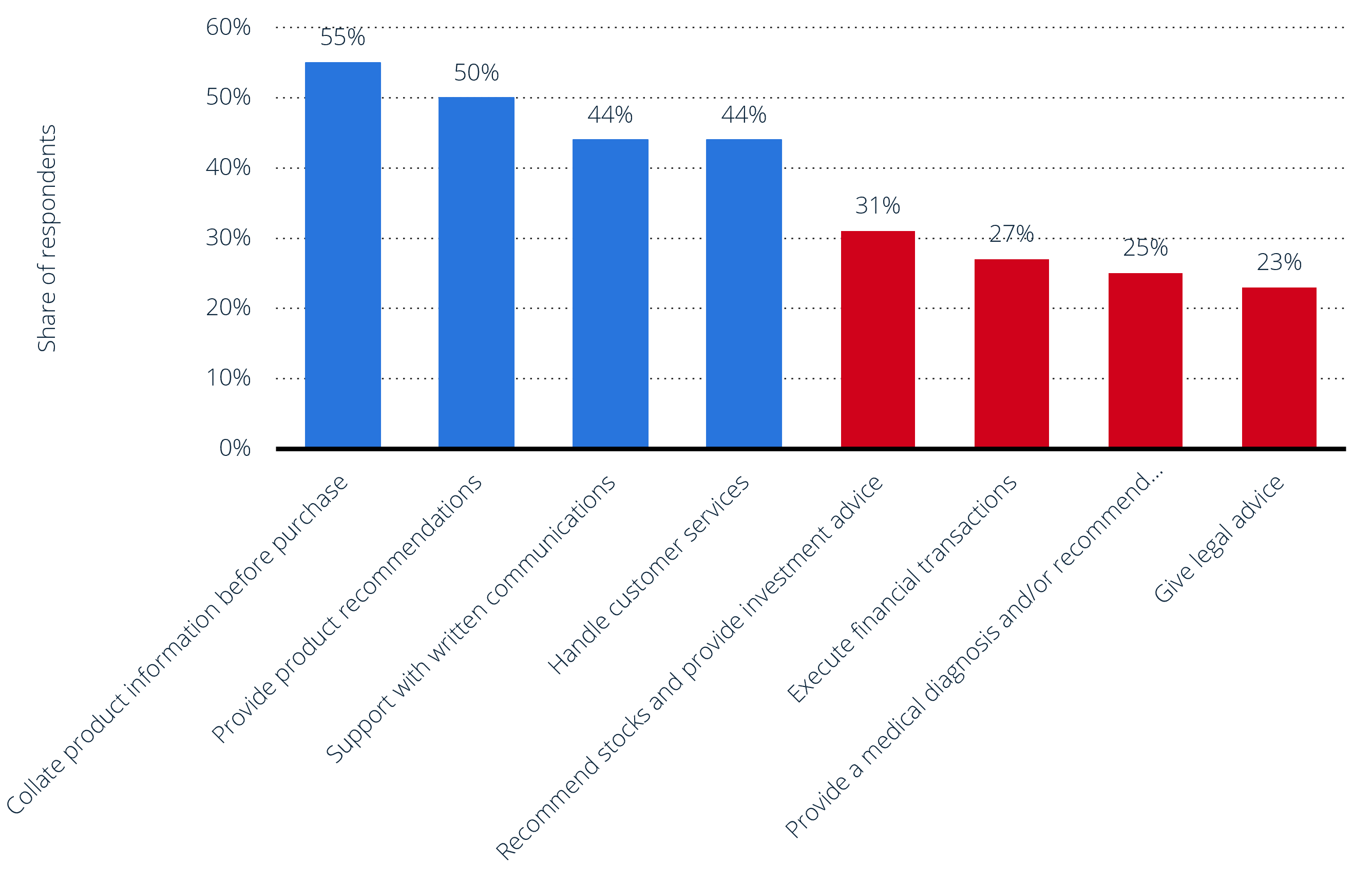 Consumer Trust in AI Activities